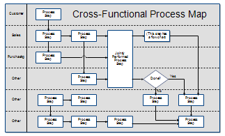 Cross-functional Map