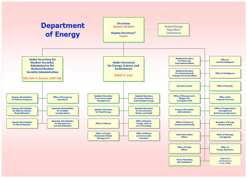 Organization Chart for the Department of Energy