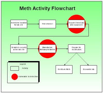 Meth Activity Flowchart