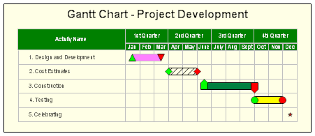 Gantt Chart - Project Development