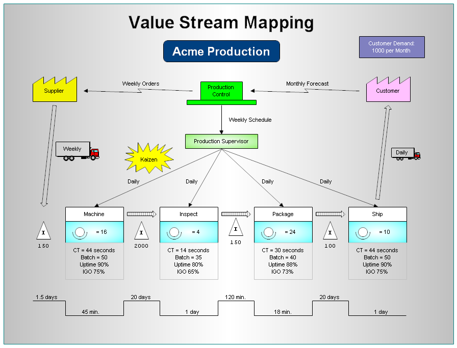 Value Stream Map Template And Example Value Stream Mapping Flow Map Map