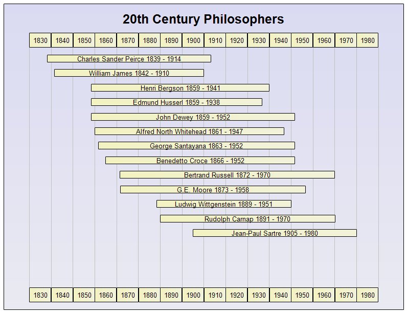 Timeline of 20 Century Philosophers
