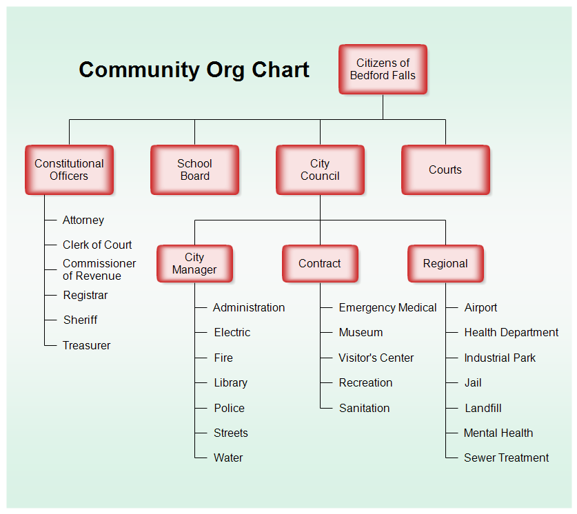 A Community Organization Chart