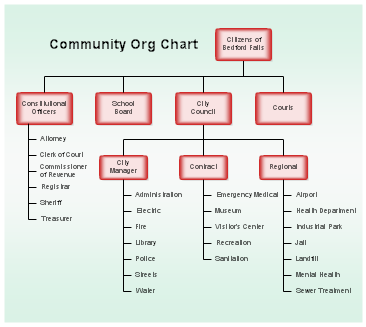 Bedford Falls Community Organization Chart