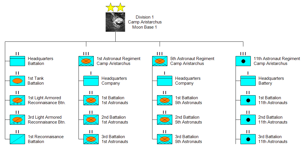 Camp Aristarchus Military Organizational Chart