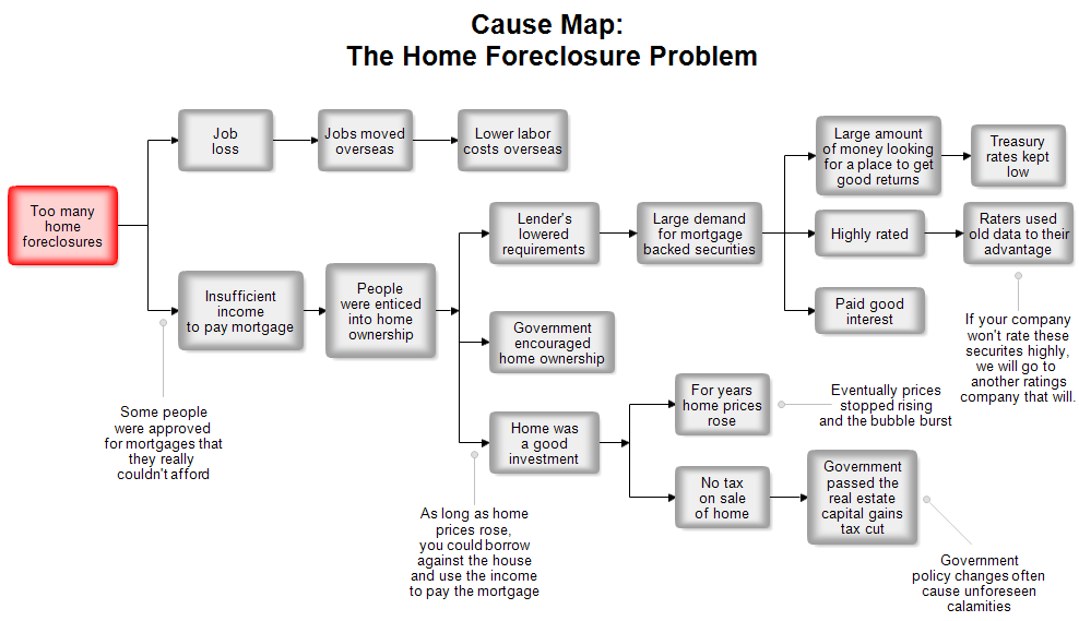 A Cause Map: The Home Foreclosure Problem