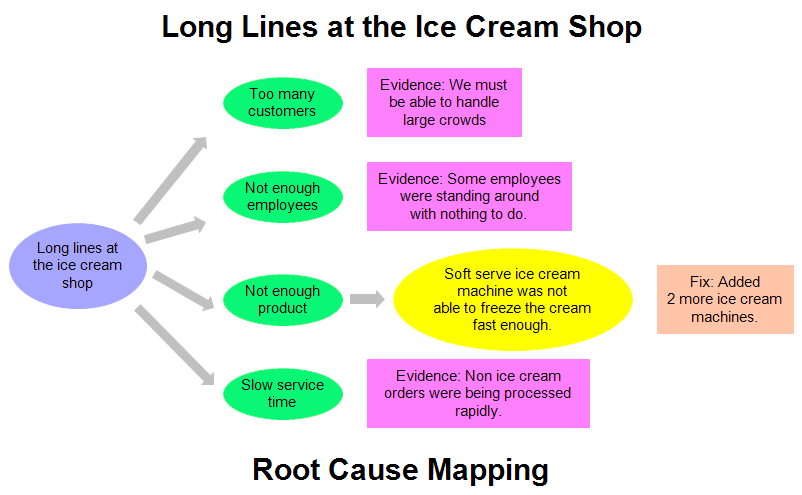 A Root Cause Map