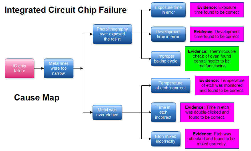 Cause Map: IC Chip Failure