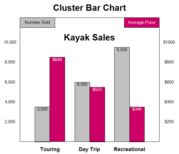A Cluster Bar Chart