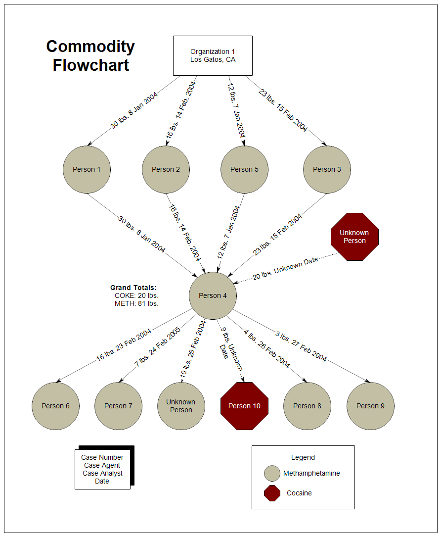 Sample of a Commodity Flowchart