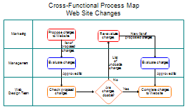 Cross-functional Map