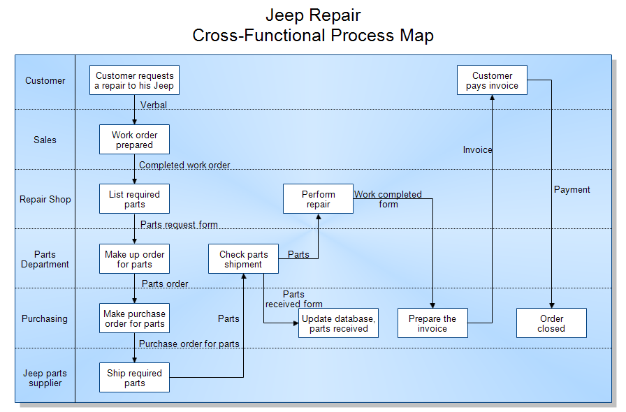 Cross-Functional Process Map - Jeep Repair