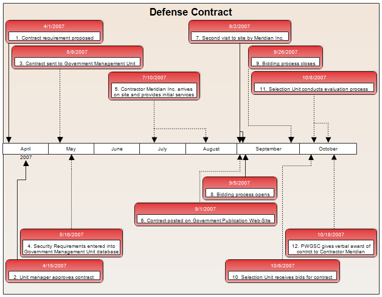 Defense Contract Timeline