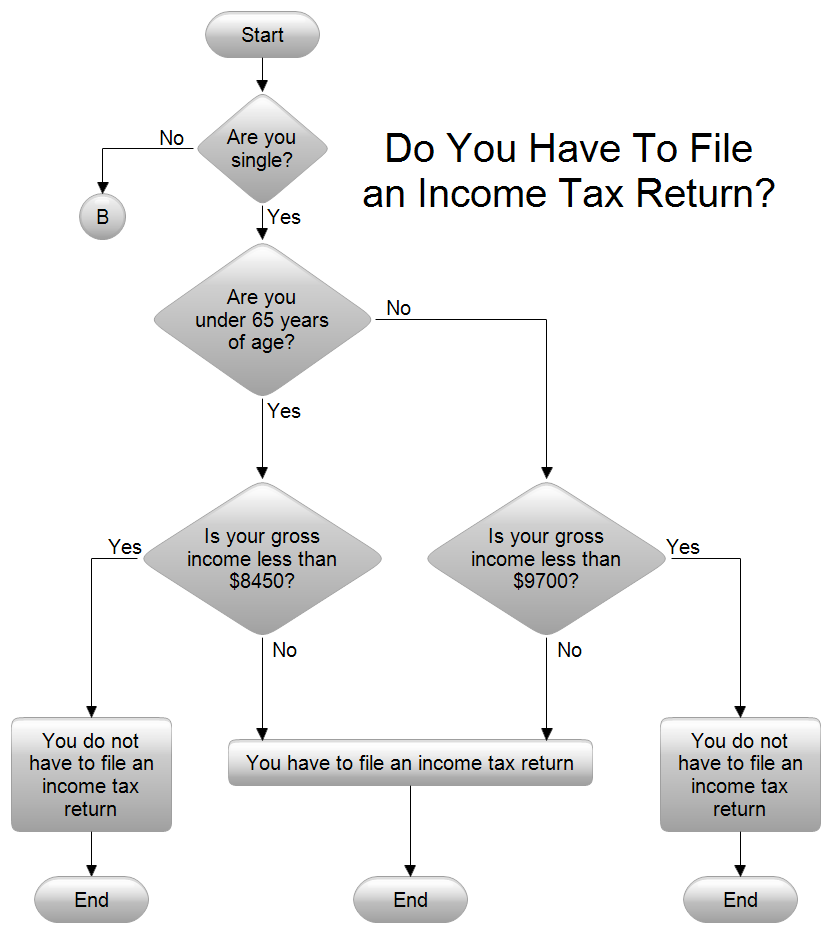 File Income Tax Flowchart