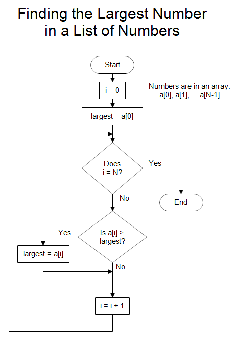Flowchart for Finding the Largest Number in an Unsorted List of Numbers