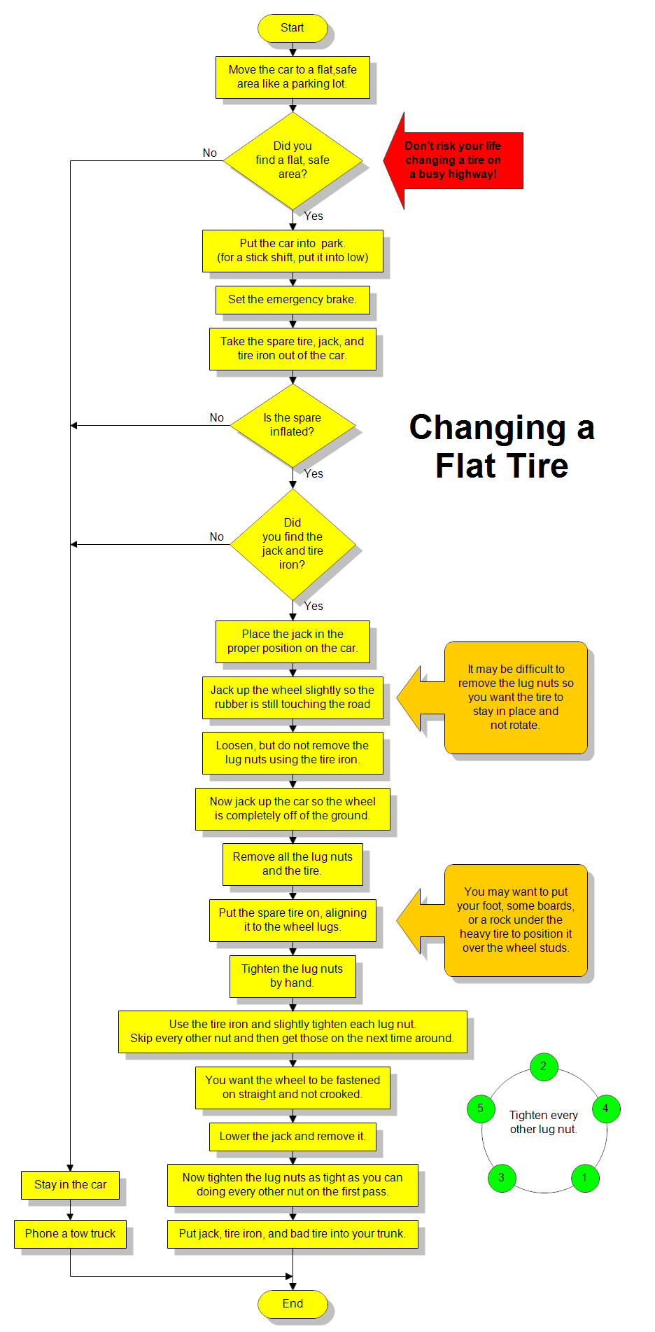 Flat Tire Flowchart