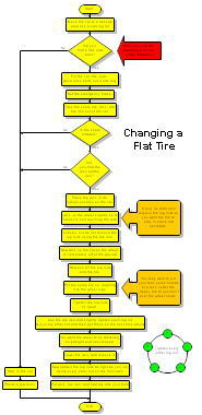 Changing a Flat Tire Flowchart