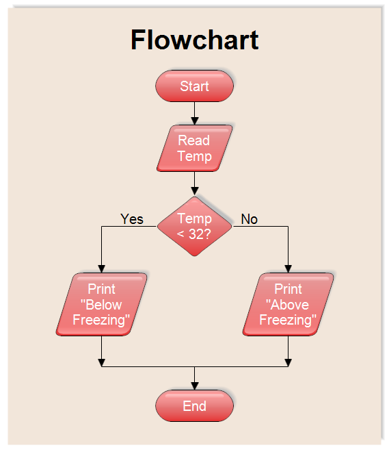 A Sample Flowchart