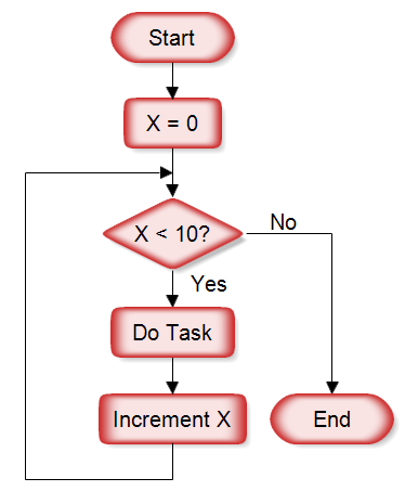 A Flowchart With a Loop