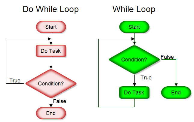 Do While and While Software Loops
