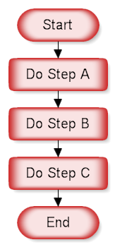 A Sequence of Steps