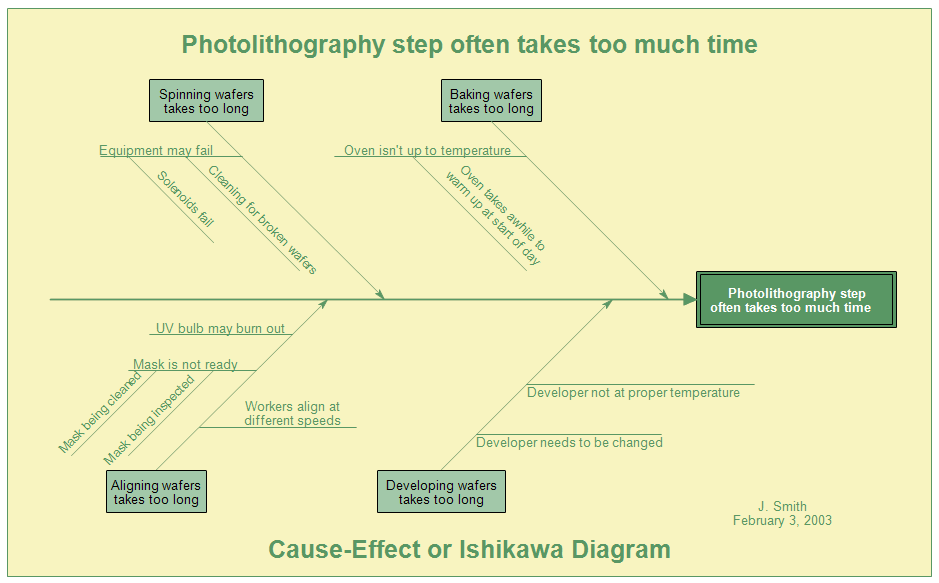 Cause-Effect or Ishikawa Diagram