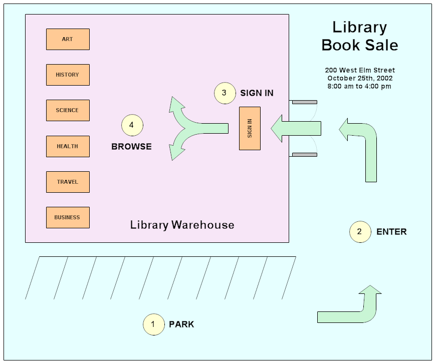 Library Book Sale Diagram