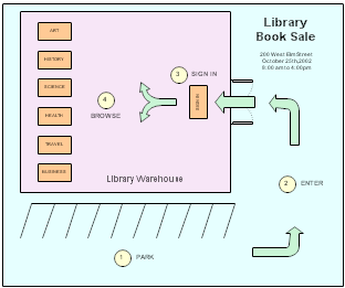 Block Diagram for a Library Book Sale