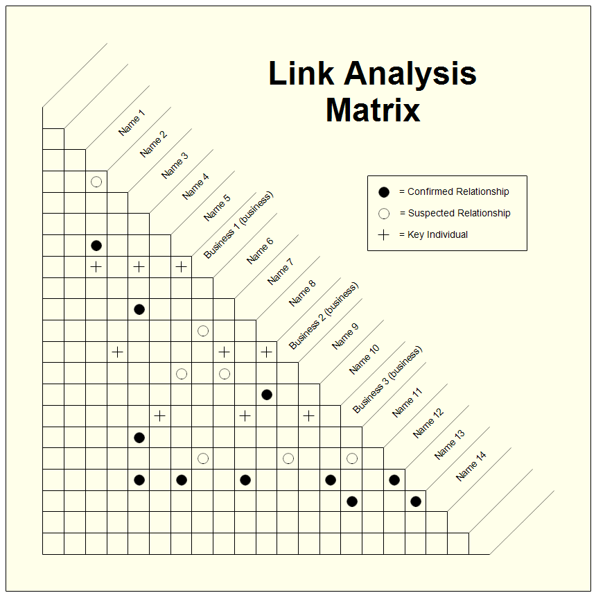 A Sample of an Association Matrix Chart