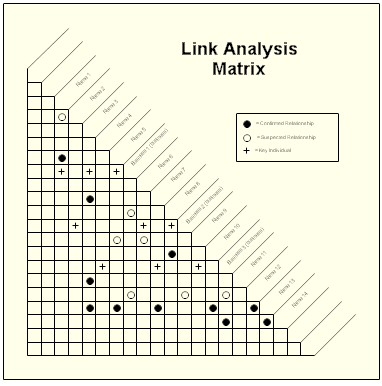A Small Link Analysis Association Matrix Chart