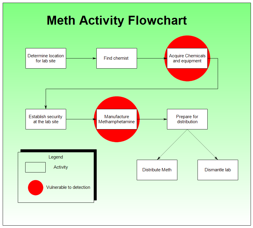 Sample of a Meth Activity Chart