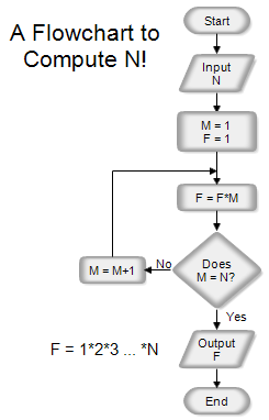 N Factorial Flow Chart