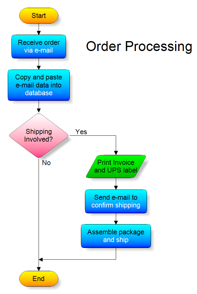 Order Processing Flowchart