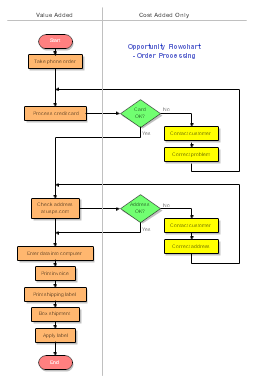 Order Processing Opportunity Flow Chart