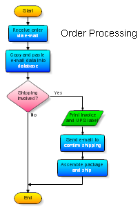 Order Processing Chart