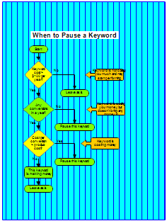 Flowchart of When to Pause a Keyword