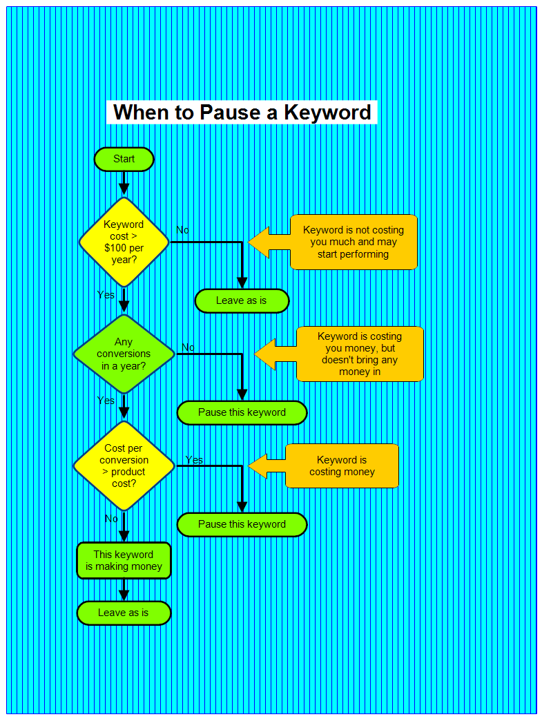 When to Pause a Keyword