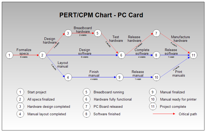 PERT/CPM Chart