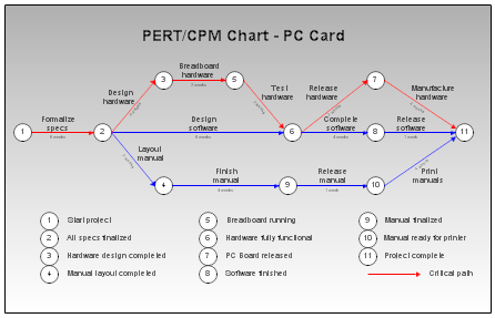 PERT Chart