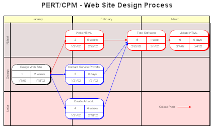 Pert Chart for a Website Design Process