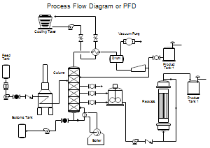 Process Flow Diagram (PFD)