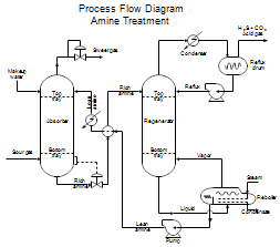 Process Flow Diagram - Amine Treatment