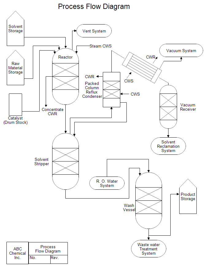 make process flow diagram
