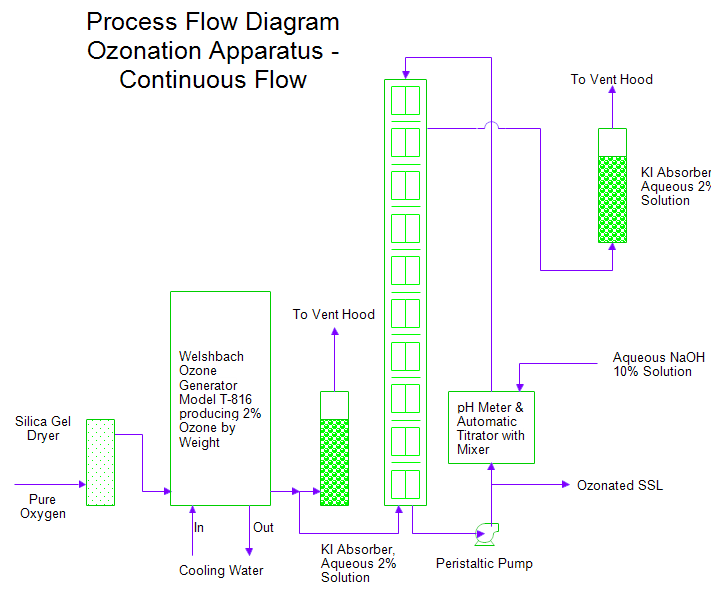 Process Flow Diagram - Ozonation Apparatus