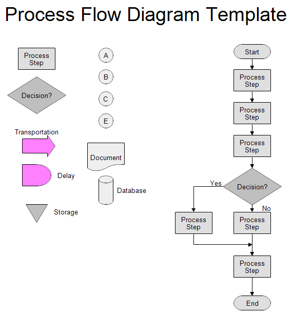 process layout example operation management