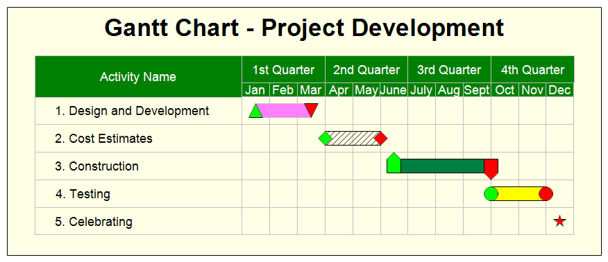 Gantt Chart - Project Development