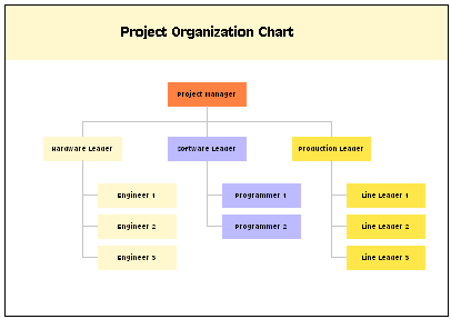 Project Org Chart