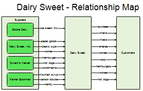 Relationship Map for an Ice Cream Shop