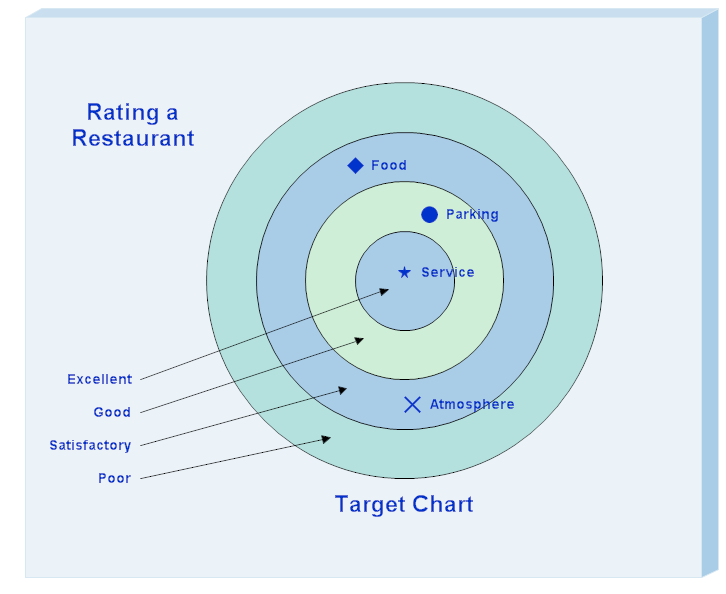 Target Chart - Restaurant Ratings