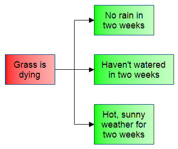 Root Cause Analysis Chart